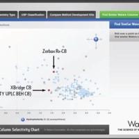 Waters Hplc Column Equivalent Chart