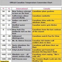 Weather Chart Canada