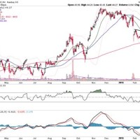 Weekly Stock Charts Yahoo