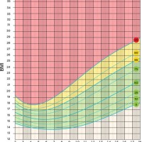 Weight And Height Chart For Child