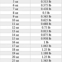 Weight Chart In Pounds And Ounces