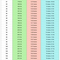 Weight Chart In Pounds And Stones