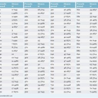 Weight Conversion Chart Lbs To Stones