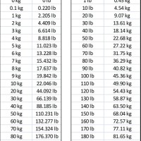 Weight Conversion Kg To Pounds Chart