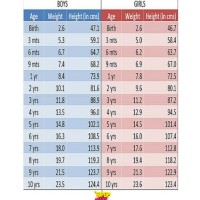 Weight Height Chart For Toddlers