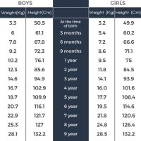 Weight In Kg Chart According To Age