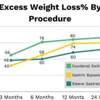 Weight Loss Chart Post Bariatric Surgery