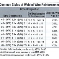 Welded Wire Reinforcement Size Chart