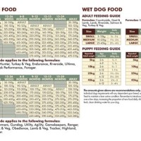 Wellness Canned Dog Food Feeding Chart