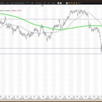 Wells Fargo Stock Chart Market Watch