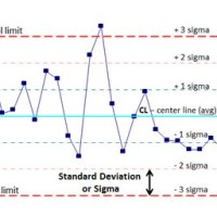 What Are The Upper And Lower Control Limits On A Chart