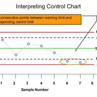 What Are Warning Limits On A Control Chart