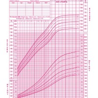 What Does Cdc Growth Chart Stand For