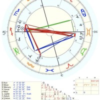 What Does My Birth Chart Say About Me