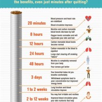 What Hens When You Quit Smoking Chart