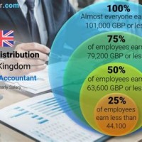 What Is A Chartered Accountant Salary Uk