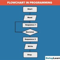 What Is A Flowchart In Programming