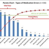 What Is A Pareto Chart In Healthcare