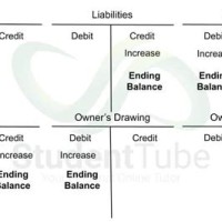 What Is A T Chart In Accounting