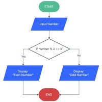 What Is Algorithm And Flowchart In C Programming