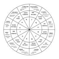 What Is D 60 Chart In Astrology