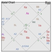 What Is D1 Chart In Astrology