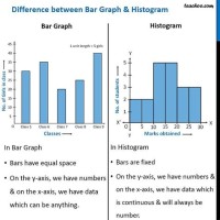 What Is Difference Between Bar Chart And Histogram Mcq