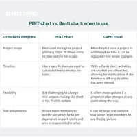 What Is Difference Between Gantt Chart Pert And Cpm