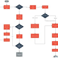 What Is Flow Chart