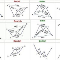 What Is Harmonic Chart