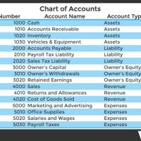 What Is Included In Chart Of Accounts