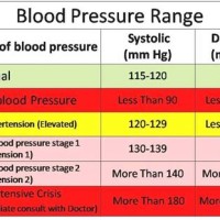 What Is Low Blood Pressure Range Chart