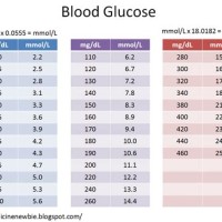 What Is Sugar Level Chart Fasting And Random