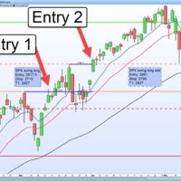 What Is The Best Chart For Swing Trading