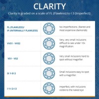 What Is The Clarity Chart For Diamonds