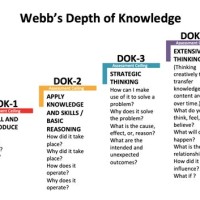 What Is The Depth Of Knowledge Chart