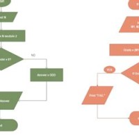 What Is The Difference Between A Flow Chart And Diagram