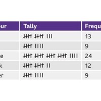 What Is The Difference Between A Tally Chart And Frequency Table