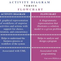 What Is The Difference Between Flowchart And Activity Diagram