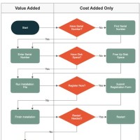 What Is The Difference Between Flowcharts And Swimlane Diagrams