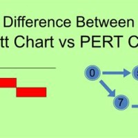 What Is The Difference Between Gantt Chart And Pert