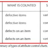 What Is The Difference Between P Charts And Attribute Based Control