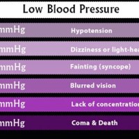 What Is Too Low Blood Pressure Chart