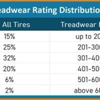 What Is Treadwear Rating Chart