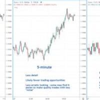 What Time Frame Chart For Swing Trading