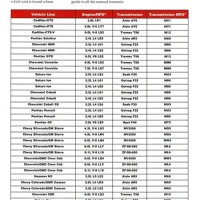 What Year Model Transmission Interchange Chart