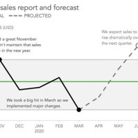 When Would You Use A Line Chart