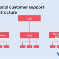 Where Does Customer Service Fit On The Chart