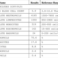 White Blood Count Range Chart