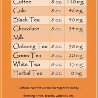 White Tea Caffeine Content Chart